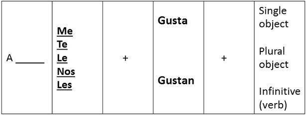 Gustar Chart
